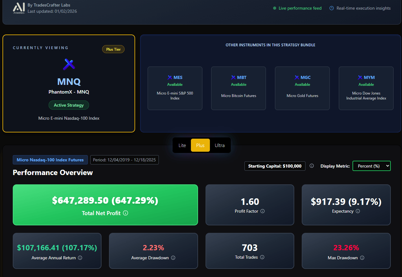 TradesCrafter strategies hub — PhantomX MNQ performance overview and tier bundle