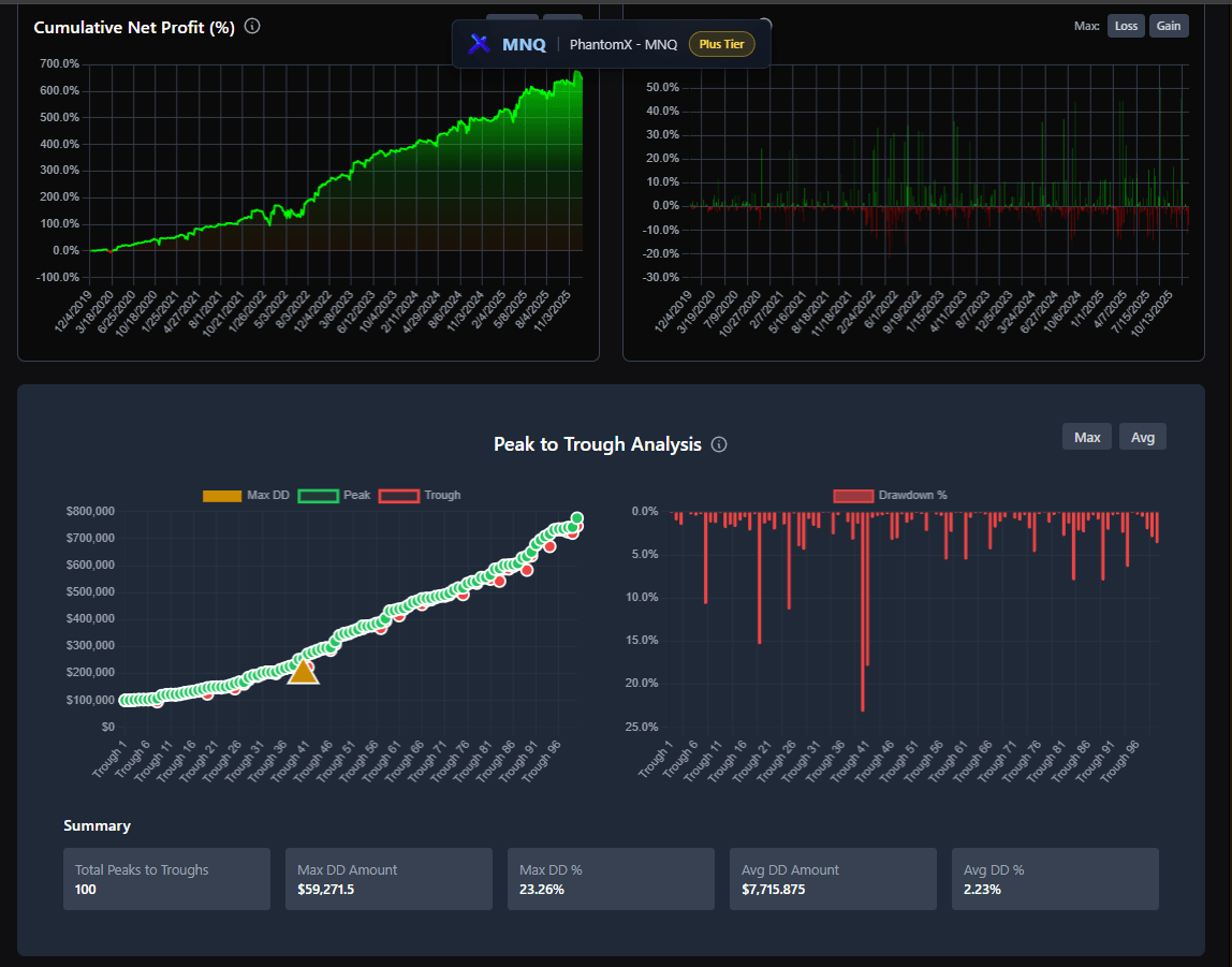 TradesCrafter strategies hub — cumulative profit and peak-to-trough drawdown analysis