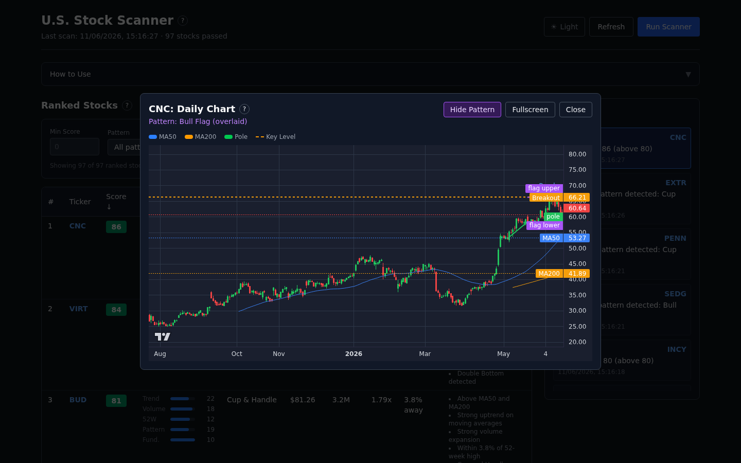CNC daily chart - Bull Flag pattern with pole and flag overlay