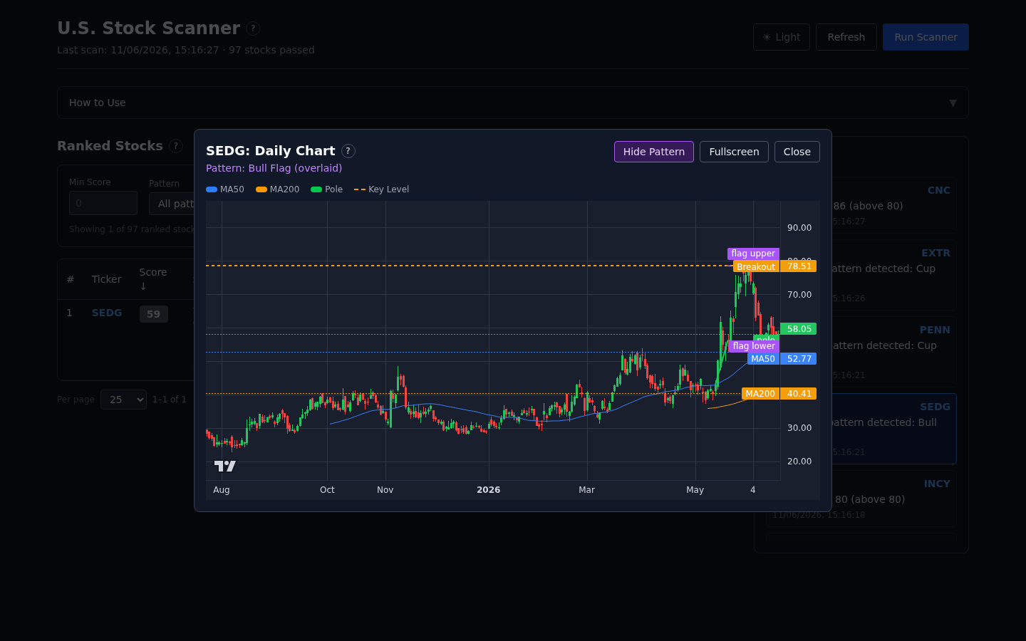 SEDG daily chart - Bull Flag pattern detection