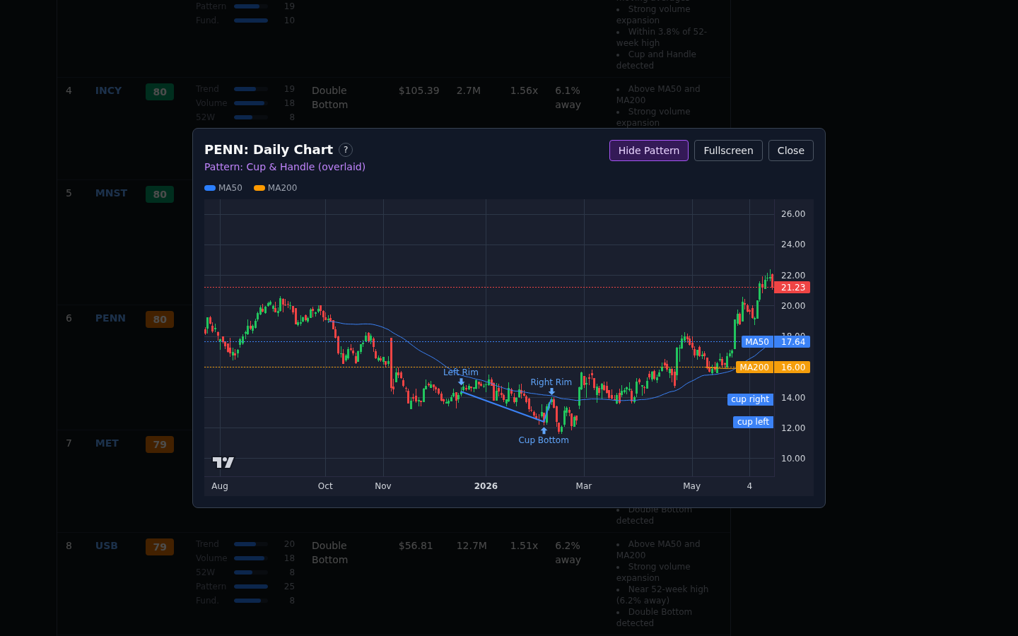 PENN daily chart - Cup and Handle pattern overlay