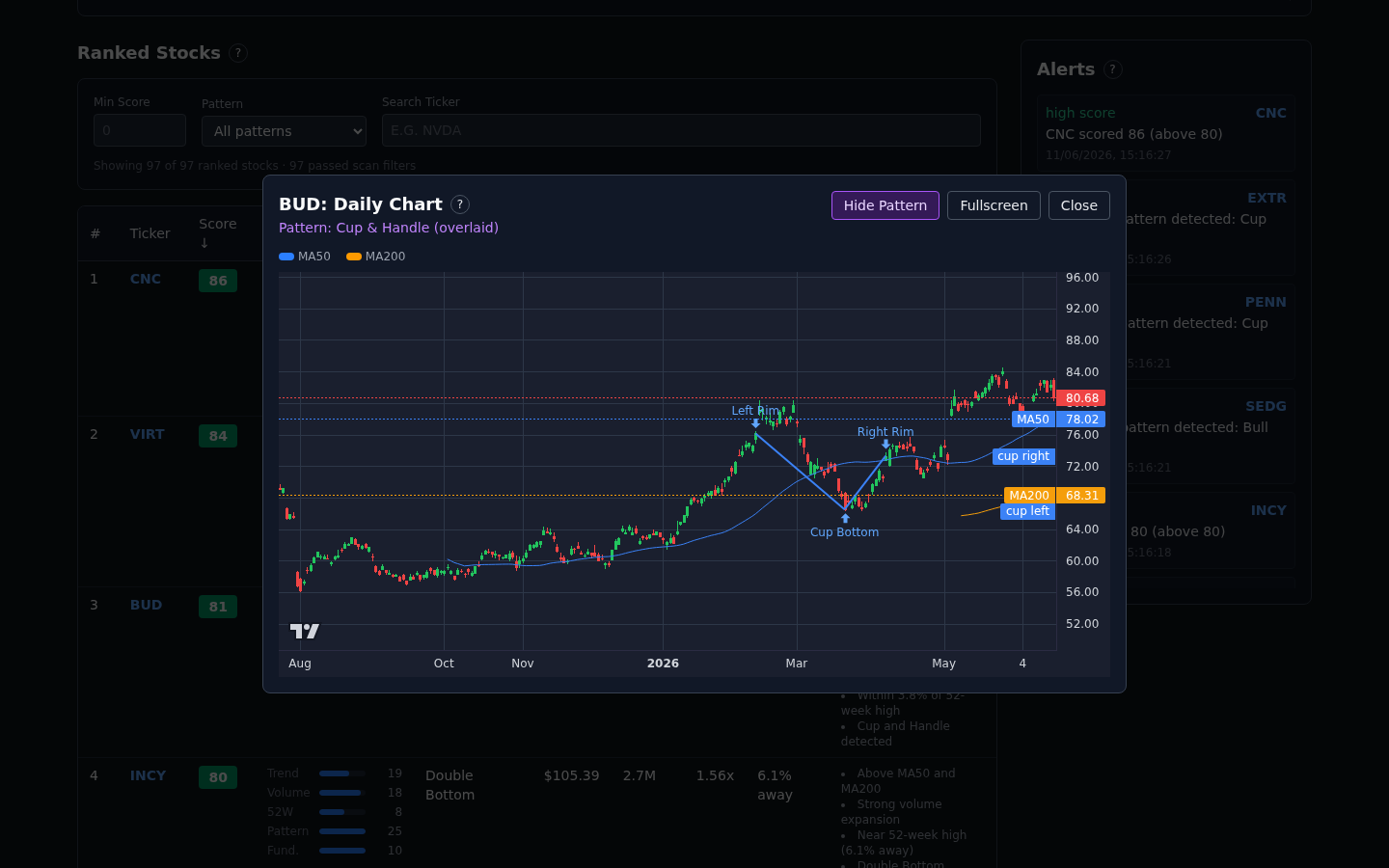 BUD daily chart - Cup and Handle near 52-week high, score 81